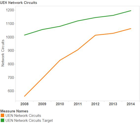 UEN Network Circuits